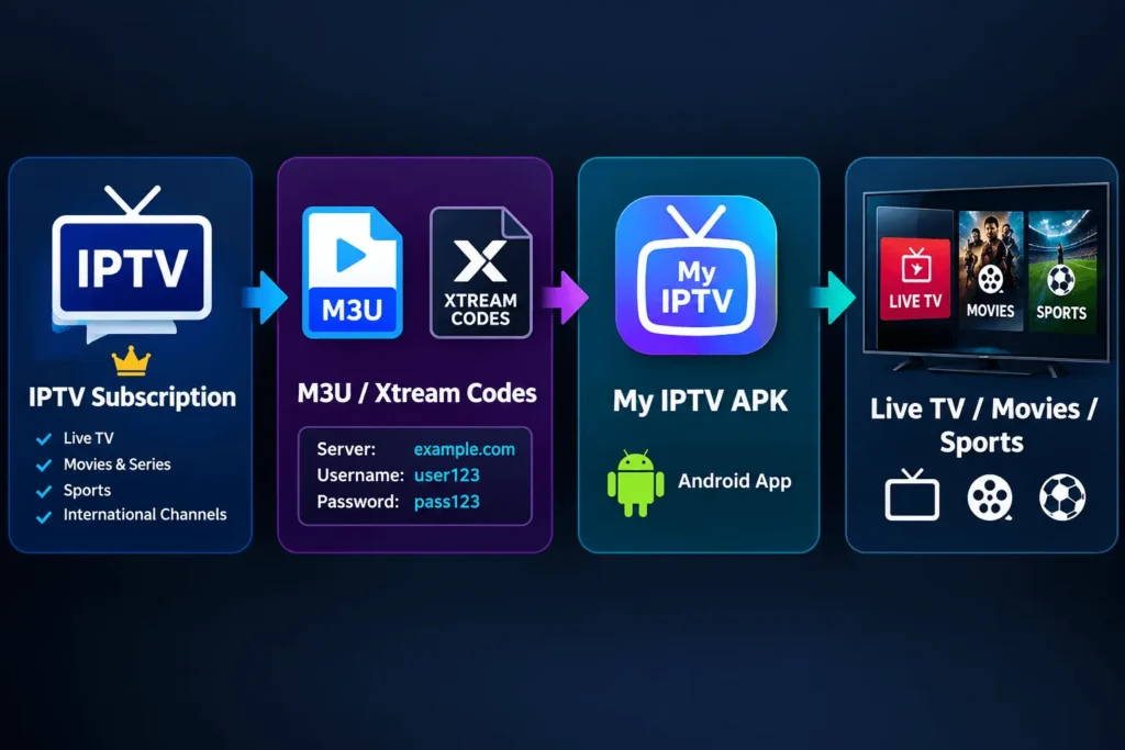 How Does My IPTV APK Work